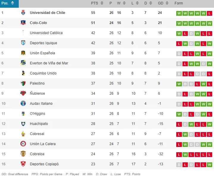 La tabla de posiciones del Campeonato Nacional.