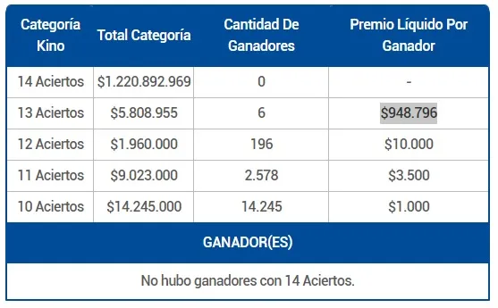 Tabla con los ganadores del Kino miércoles 2 de octubre de 2024.