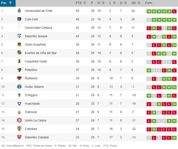 La tabla de posiciones del Campeonato Nacional previo al choque entre Colo Colo y Universidad Católica.