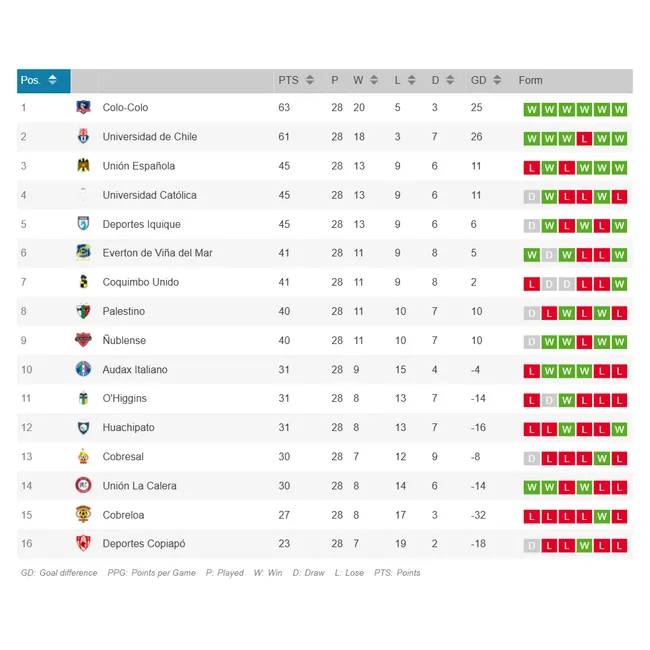 La tabla de posiciones del Campeonato Nacional.