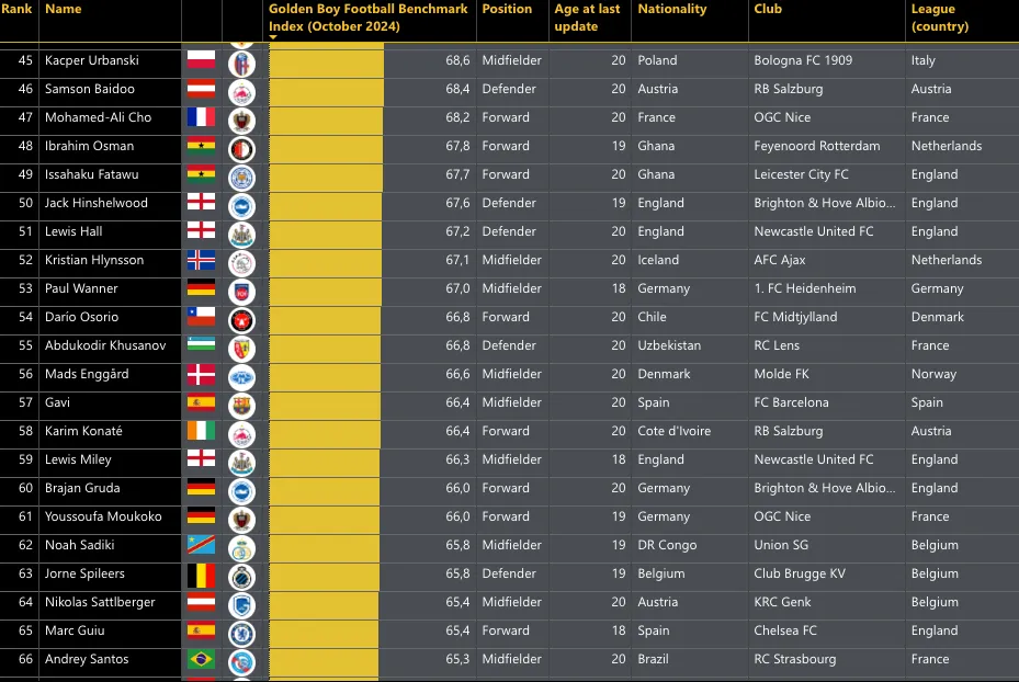 Osorio quedó 54 y superó a varias figuras del fútbol mundial.