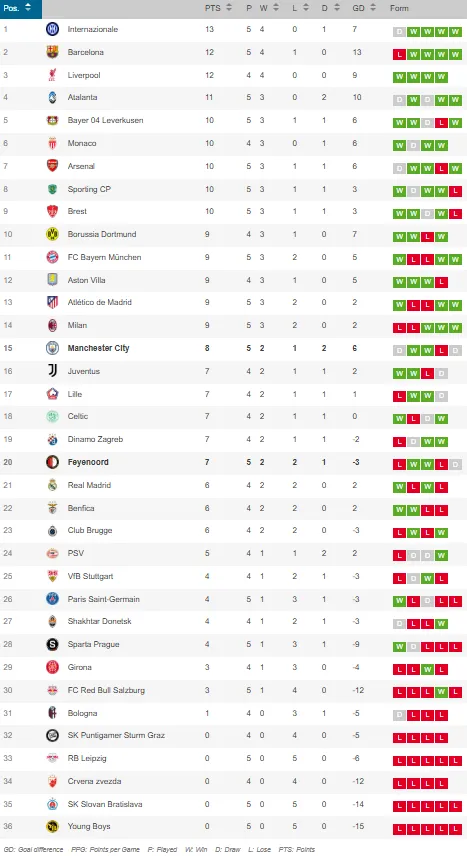 La tabla de posiciones de la Champions League.