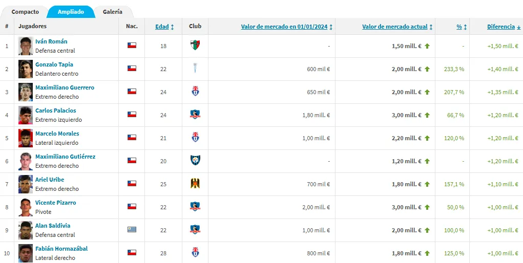 El Top 10 de los jugadores más valiosos del fútbol chileno (Captura)