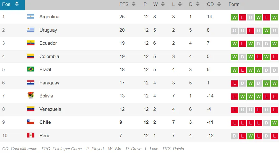 La tabla de posiciones de las Eliminatorias Sudamericanas.