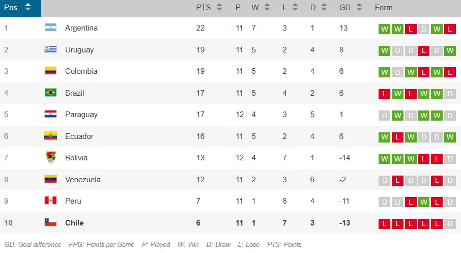 La tabla de posiciones de las Eliminatorias Sudamericanas.