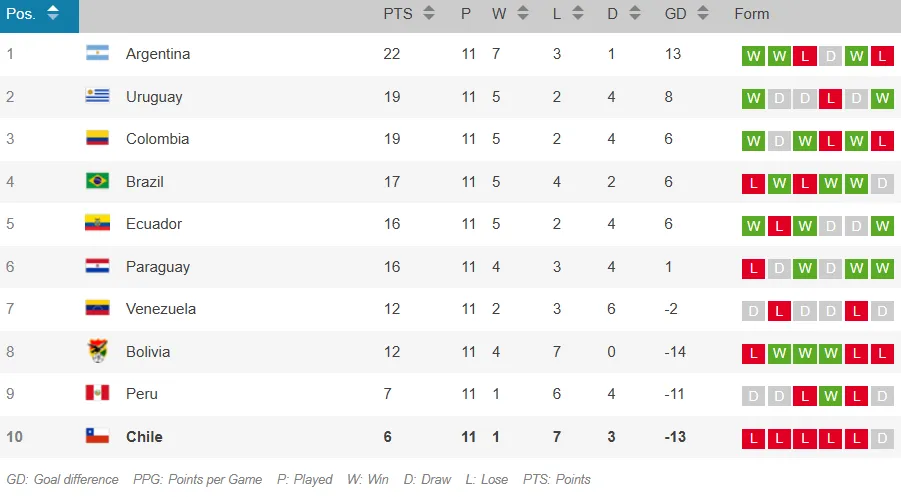 La tabla de posiciones de las Eliminatorias Sudamericanas.