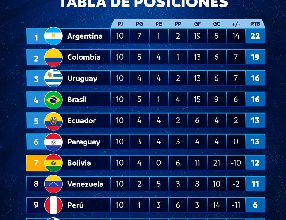 Así está la tabla de las eliminatorias