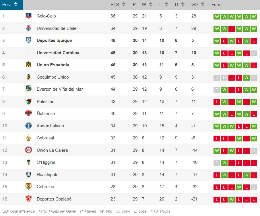 La tabla de posiciones por el Chile 3 entre Católica, Unión Española e Iquique.