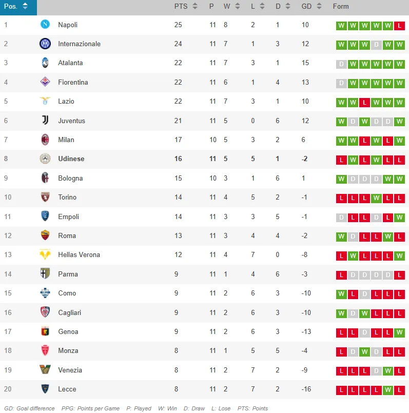 La tabla de posiciones de la Serie A.