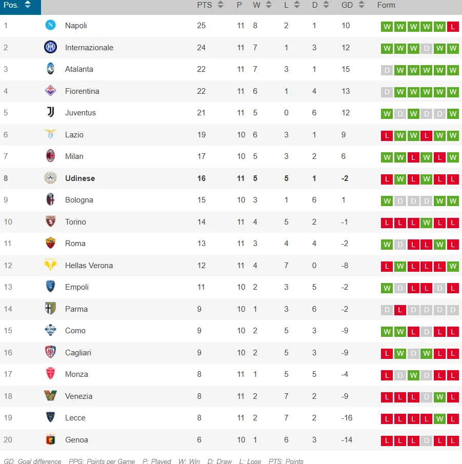 La tabla de posiciones de la Serie A.