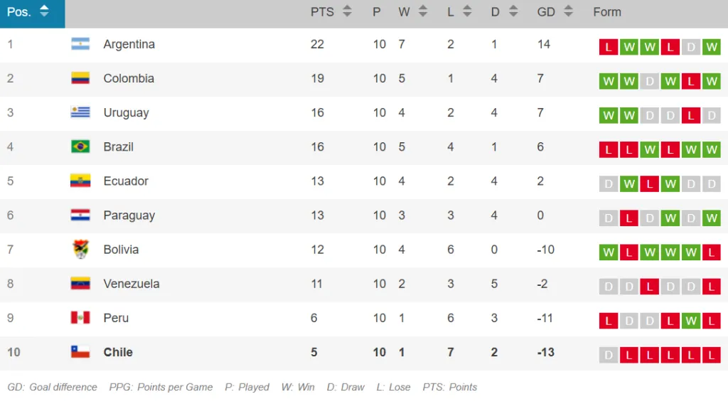 La tabla de posiciones de las Eliminatorias Sudamericanas.