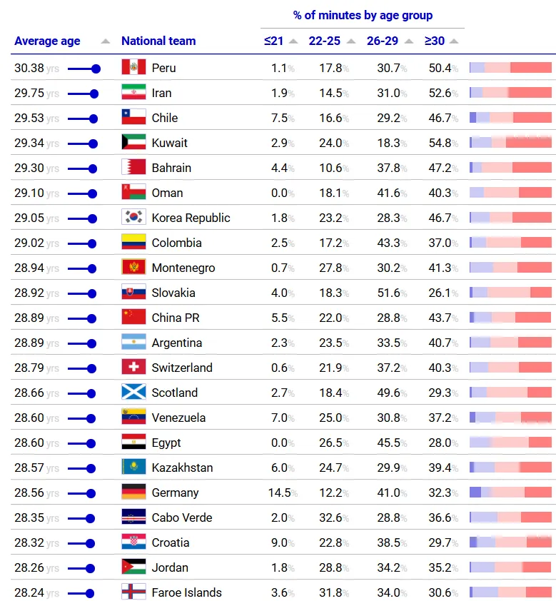El ránking de las selecciones más veteranas.