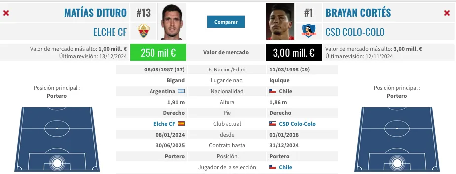 La comparación entre Matías Dituro y Brayan Cortés