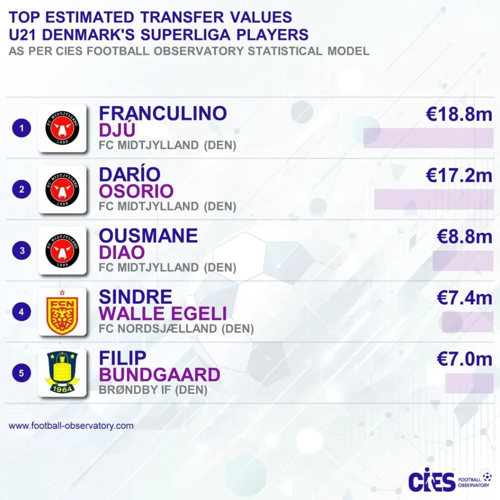 Osorio aumentó su precio desde que llegó a Dinamarca.