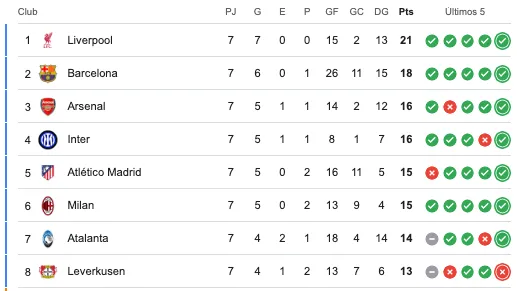 Estos son los primeros ocho clasificados a la siguiente fase de la Champions League
