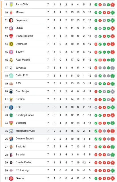 Manchester City debe ganar o ganar para avanzar