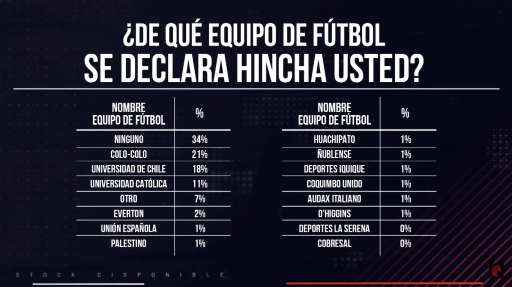 Según La Cosa Nostra la ventaja de Colo Colo sobre la U en términos de popularidad es de apenas tres puntos. Con esto la teoría de Arturo Vidal se derrumba. | Foto: Captura.

