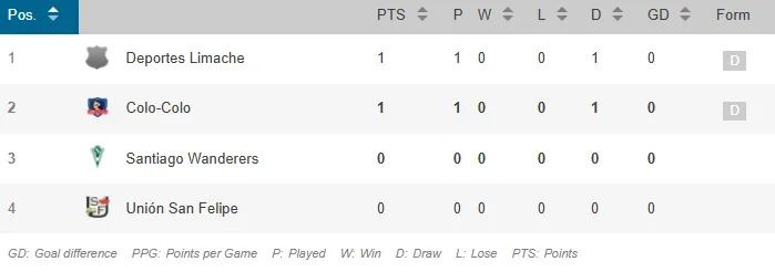 La tabla de posiciones del Grupo B de Copa Chile.