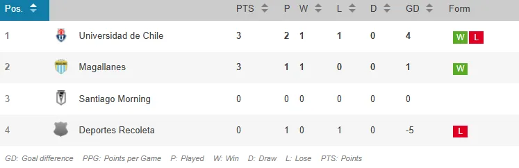 La tabla de posiciones del Grupo G.