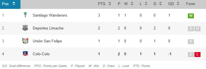 La tabla de posiciones del Grupo B de Copa Chile.