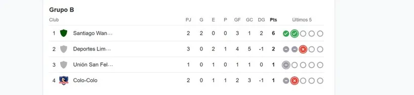 La tabla del Grupo B de Copa Chile