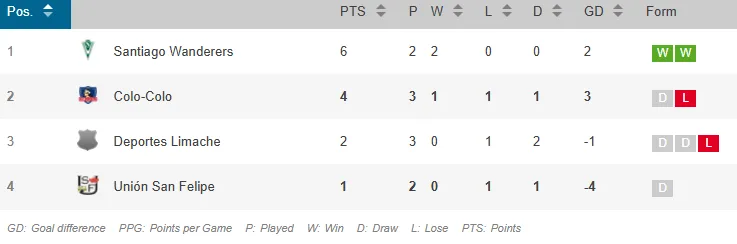 La tabla de posiciones del Grupo B de Copa Chile.