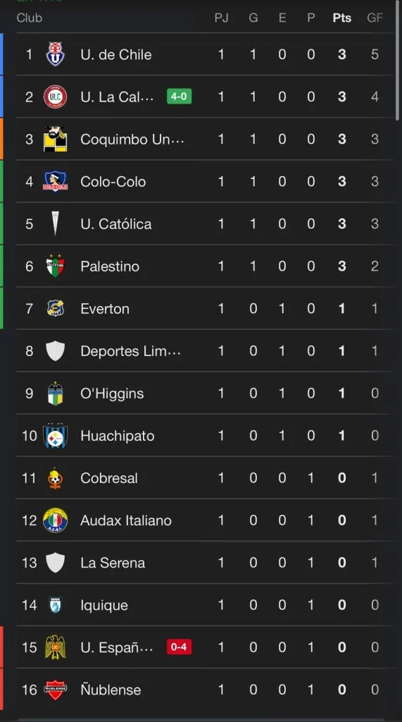La tabla de posiciones de la primera fecha de La Liga de Primera. Foto: Google.