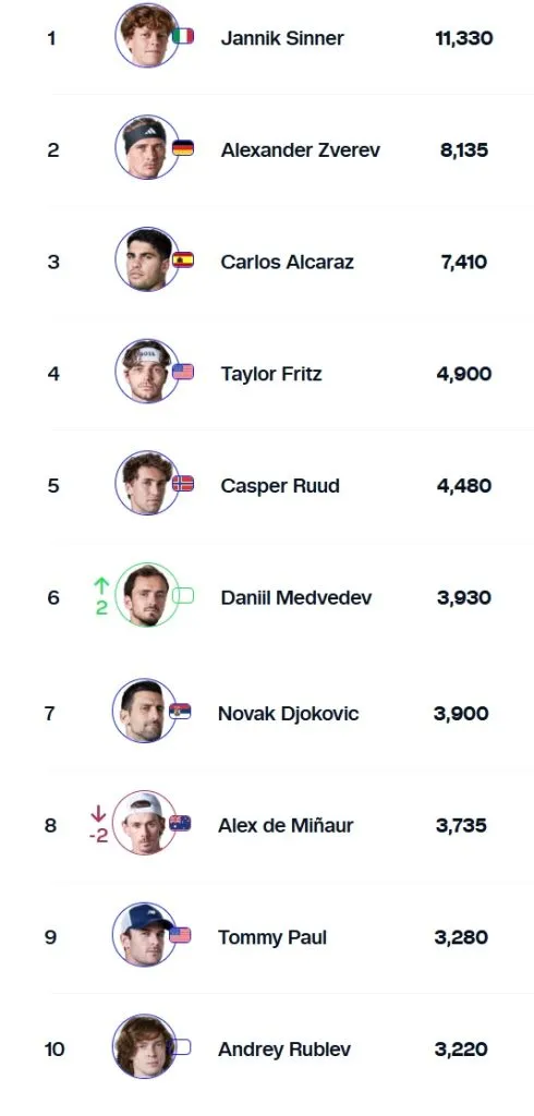 Top 10 del Ranking ATP (ATP Tour).