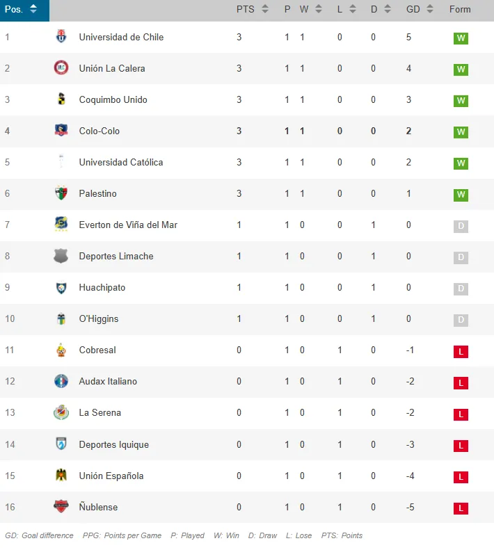 La tabla de posiciones de la Liga de Primera.