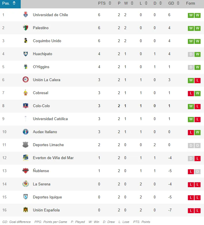 La taba de posiciones del torneo. Foto: Opta.