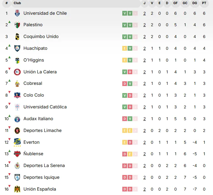 Tabla: Campeonato Chileno.