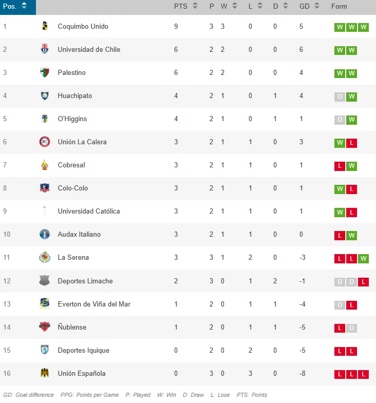 La tabla de posiciones del torneo.