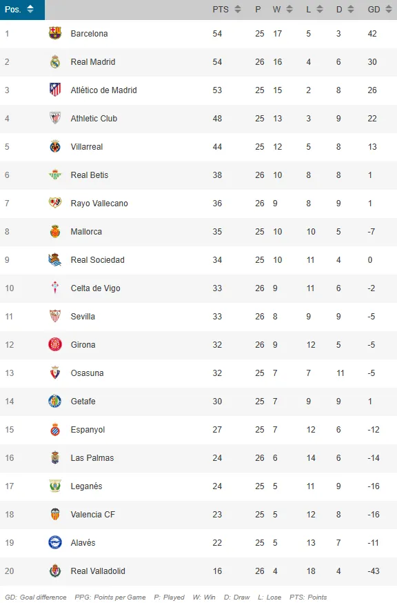 La tabla de posiciones de La Liga.
