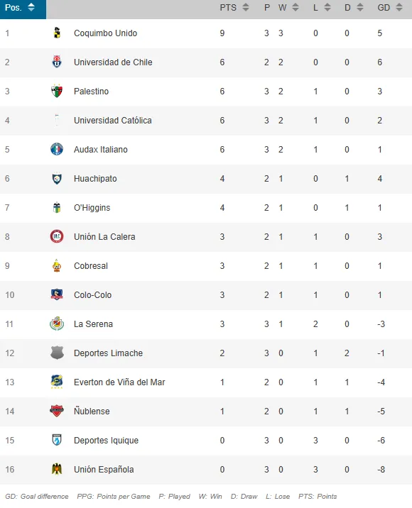 La tabla de posiciones tras los triunfos de Católica y Audax.