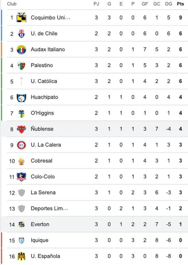 Así quedó la tabla de posicione tras el triunfo de Ñublense sobre Everton