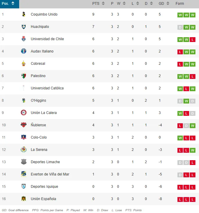La tabla de posiciones de la Liga de Primera tras la tercera fecha.