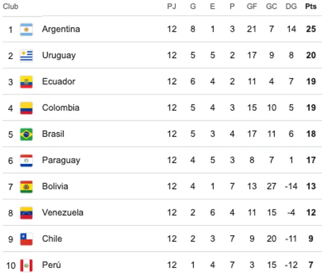 La tabla de posiciones de las Eliminatorias