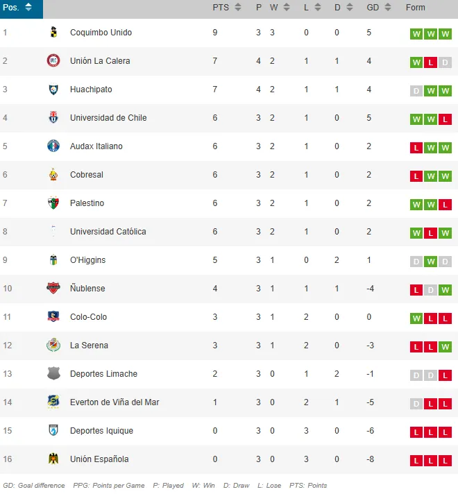 Así queda la tabla tras el triunfo de La Calera ante Huachipato.