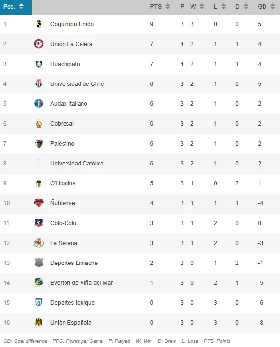 Así está Colo Colo en la tabla de posiciones.