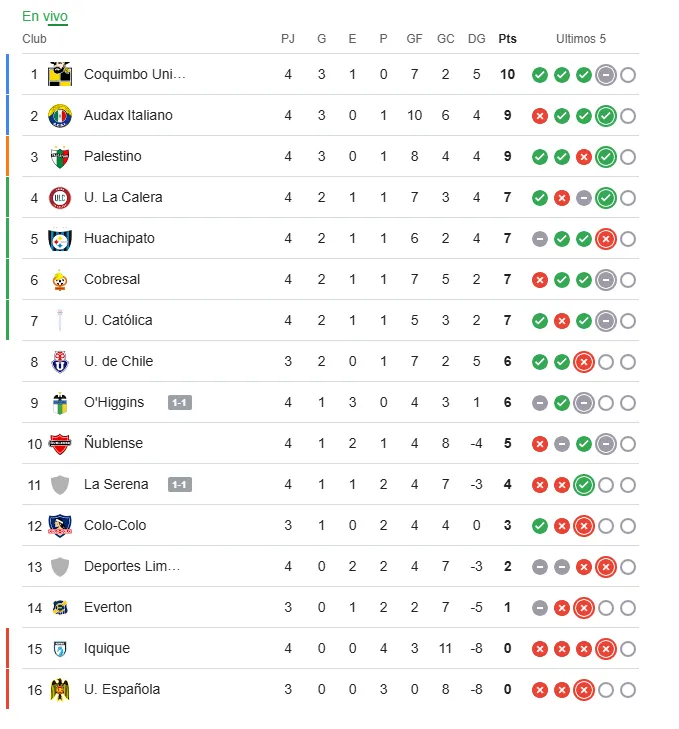 Así quedó la tabla de la Liga de Primera tras el 1-1.