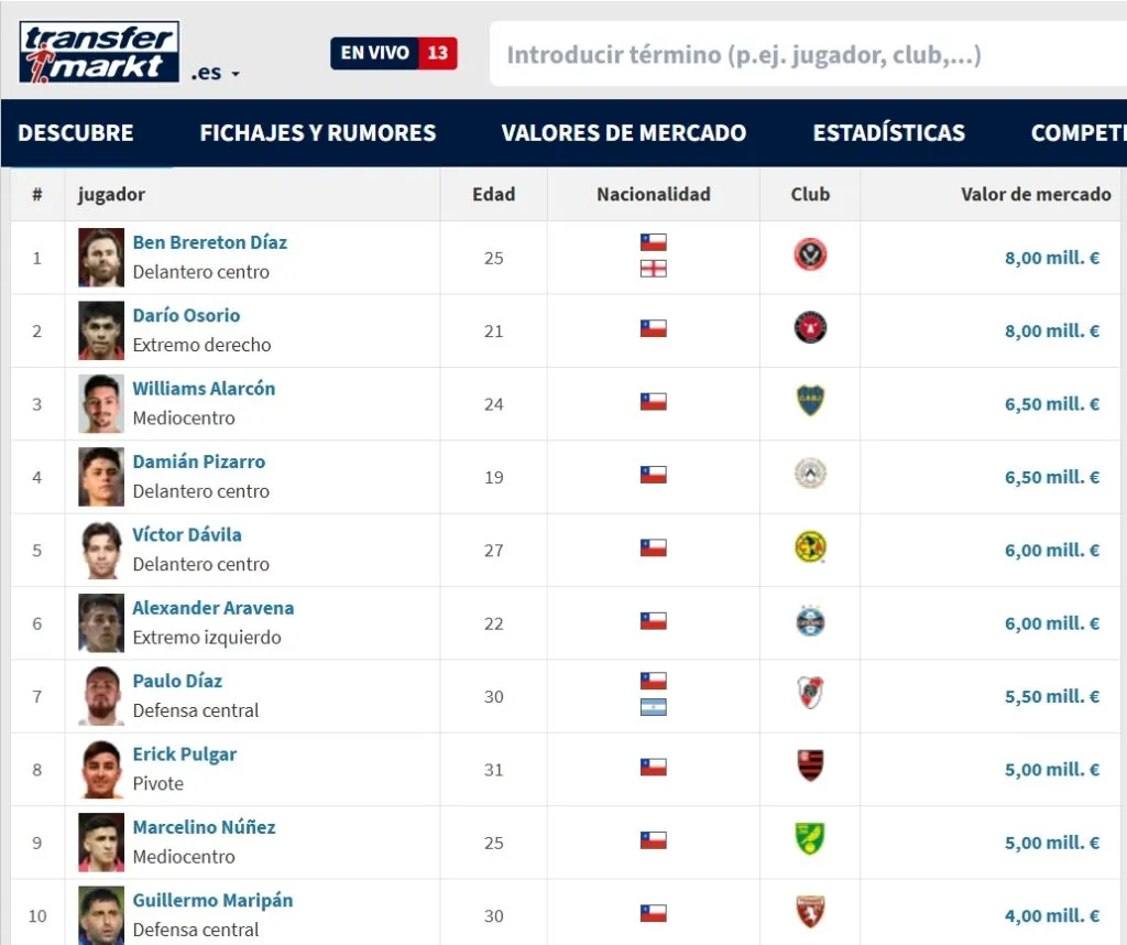 El valor de los 10 millones más caros según Transfermarkt