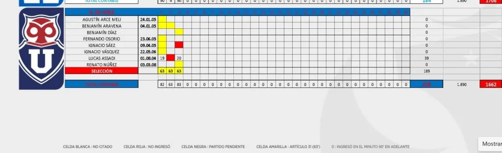 Minutos juveniles de U de Chile. Fuente: ANFP / Campeonato Chileno.