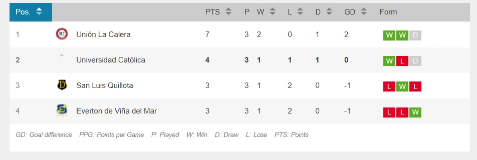 Tabla de posiciones Grupo D de Copa Chile. (Foto: Opta)
