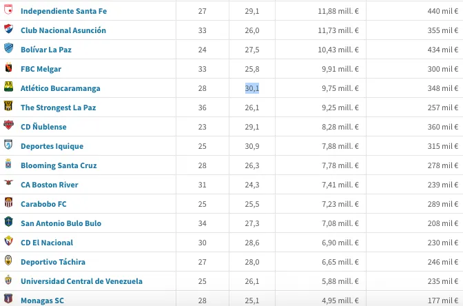 Esta es la lista de equipos en orden descendente, desde aquel con la planilla más cara al menos. Están incluidos los equipos que jugaron las fases clasificatorias |&nbsp;Transfermarkt