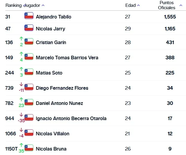 Chilenos en el ranking ATP.