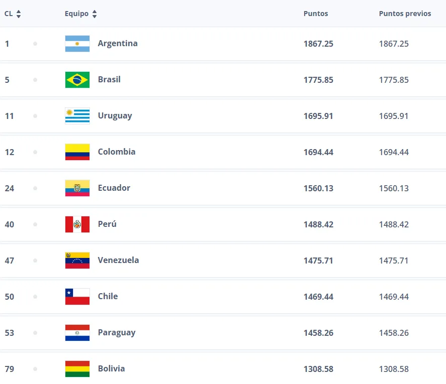 Ranking FIFA de diciembre del 2024.