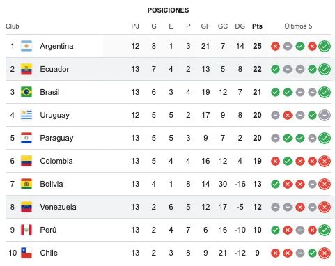 Así quedó la tabla tras el triunfo de Ecuador por 2-1 ante Venezuela