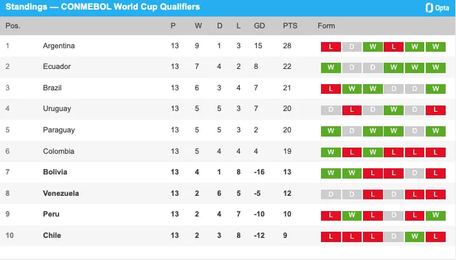 La pelea por el séptimo lugar: el que se quede con él, va al repechaje | Opta