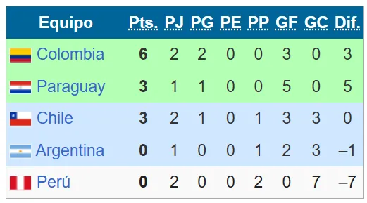 La selección chilena Sub 17 está bien aspectada pensando en avanzar de ronda en este Sudamericano. | Foto: Captura.
