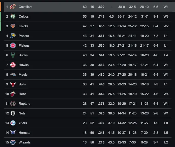 Tabla de la Conferencia Este | Google